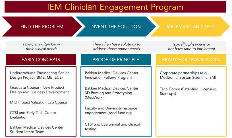 Clinician Engagement Institute for Engineering 