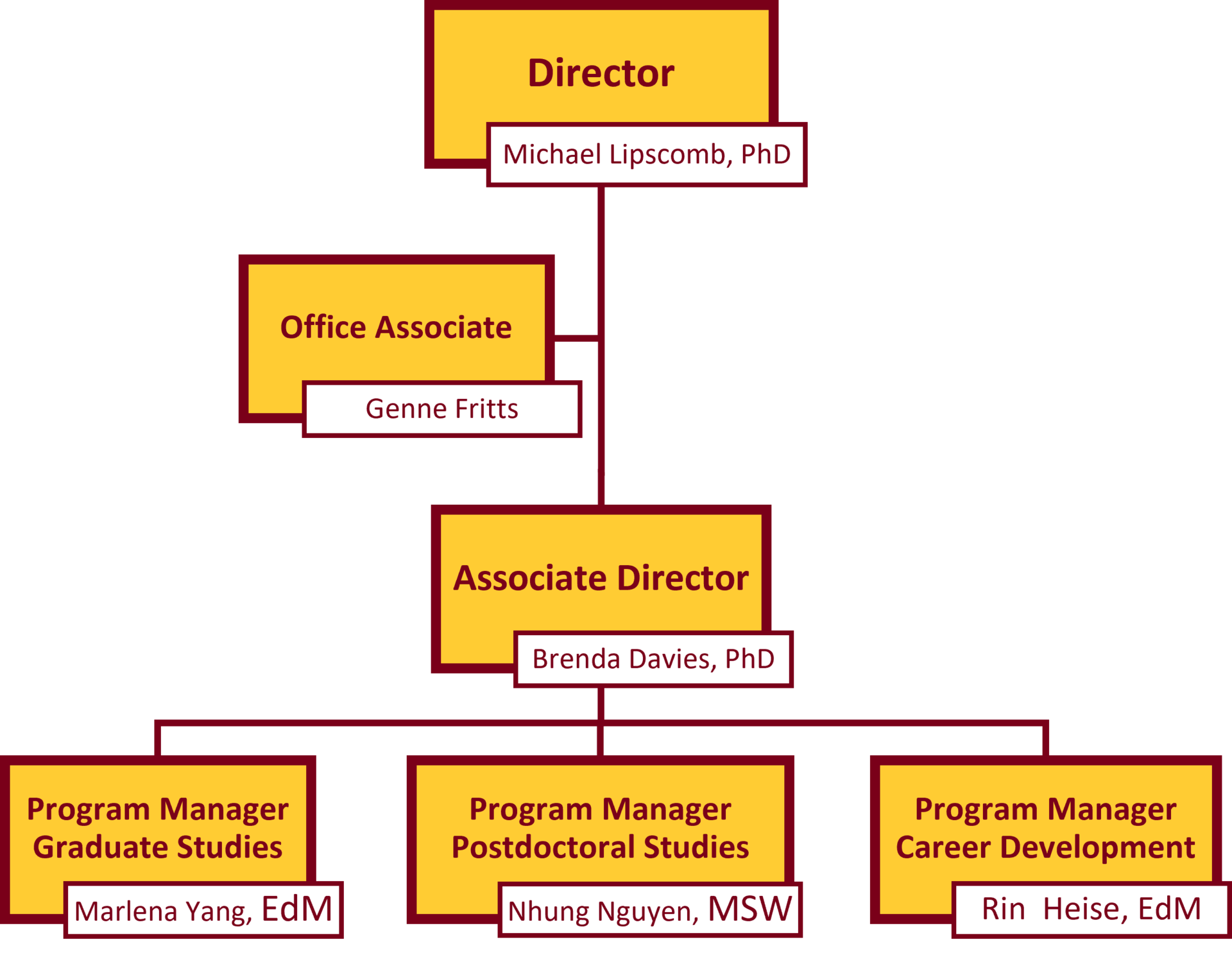 Flow chart of the GPS Office Staff with the Director at the top, Office Associate below the director, Associate director before the Office associate, and the three program managers below the Associate director. 